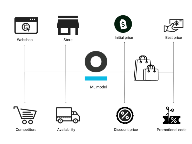 Dynamic Pricing With Machine Learning | ML2Grow